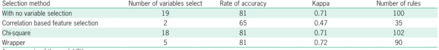 Table 4 shows the results of different methods for  variable selection. This Table also shows rates of accuracy,  Kappa coefficient and the number of rules generated in  each tree for each variable selection method performed.