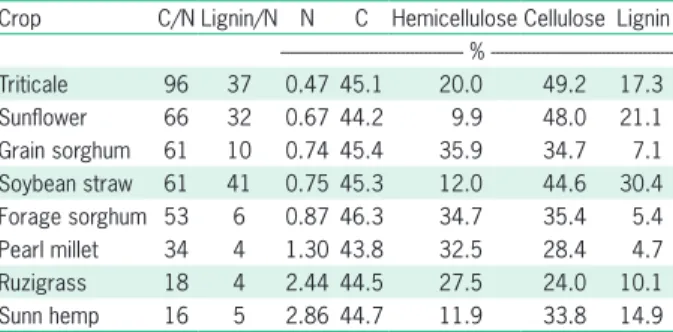 Table 1 – Selected chemical characteristics of the crops in the crop  rotation systems.