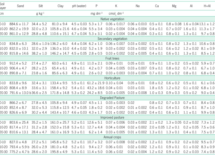 Table 2 – Granulometric and chemical characterization of soils under different land uses in São Luís, MA, Brazil (mean ± standard error of the  mean) (n = 5)