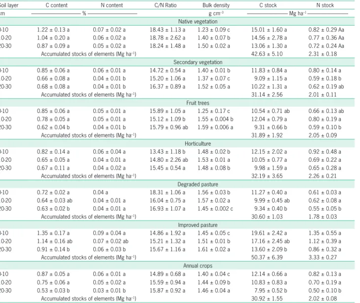 Table 3 – C content, bulk density and C stock in the 0-10 cm, 10-20 cm and 20-30 cm layers and C stocks accumulated in the first 30 cm of  depth in soils under different land uses in São Luís, MA, Brazil (mean ± standard error of the mean)