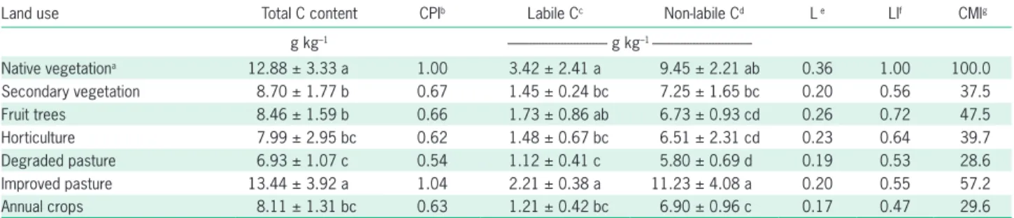 Figure 2 – Comparison between carbon management indexes (CMIs)  calculated from C values obtained by oxidation of C with K 2 Cr 2 O 7 and by physical fractionation of soil organic matter, in 0-10 cm layer,  in areas under different land uses in São Luís, M