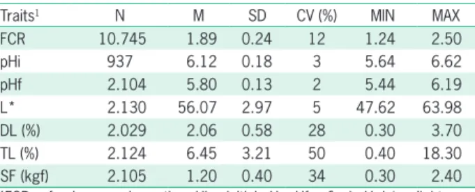 Table 2 – Estimates of variance components for feed conversion ratio and meat quality traits.