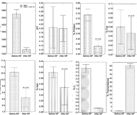 Figure 2 – Mean and confidence interval (95 % Ci) of viscosity, pH, protein percentage, fat, total solids (TS), ash, absorbance and transmittance  before and after beverage microfiltration and rejection factor (R) for protein, fat, total solids and ash.