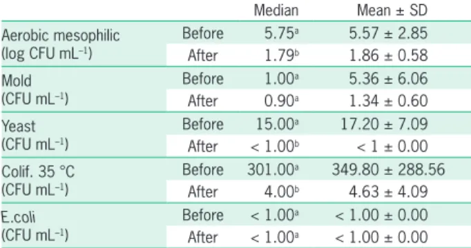 Table 1 – Median, mean and standard deviation (SD) of aerobic  mesophilic microorganisms, yeasts, molds, coliforms at 35 °C and  Escherichia coli  counts before and after beverage microfiltration.