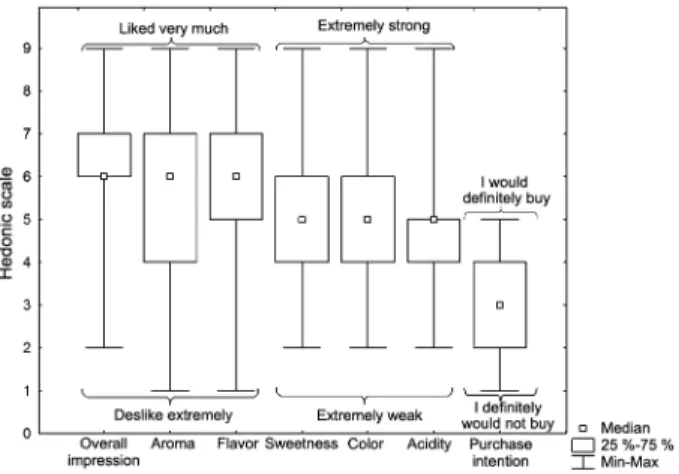 Figure 4 – Absolute frequency of 87 participants grouped according  to gender, physical activity frequency and age.