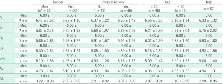 Table 2 – Median (Med), mean and standard deviation (x ̅ ± σ) of sensory evaluation scores for overall impression (O.I.), aroma (Ar), flavor (Flv),  color (Clr), sweetness (Swt), acidity (Ac) and purchase intention (P.I.) of micro-filtered beverage made fr