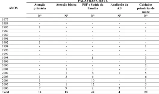 Tabela 2 – Produção bibliográfica em APS no Brasil em quatro periódicos  nacionais conforme palavras-chave utilizadas e ano da publicação