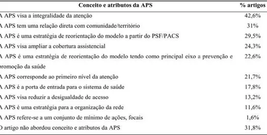 Tabela 3 - Conceitos e atributos da APS na produção bibliográfica de quatro  periódicos nacionais – Brasil – (1977-2006)