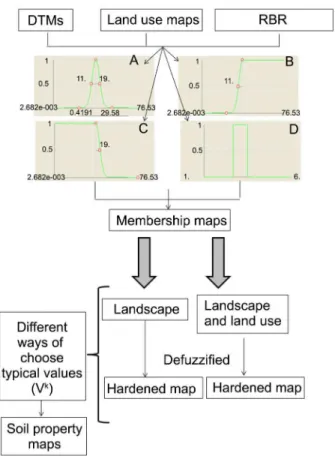 Figure 1 – Flowchart showing all the steps accomplished to  generate soil property maps
