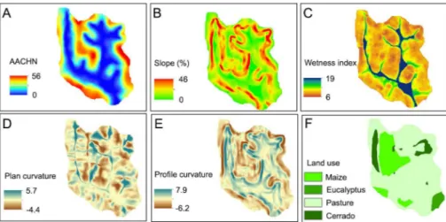 Figure 3 – Digital terrain models and land use map of Marcela Creek Watershed. A) AACHN (altitude above the channel network); B) slope; C)  wetness index; D) plan curvature; E) profile curvature; F) land use.