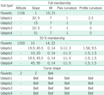 Table 1 – Ranges of optimality curves of soil types at Lavrinha Creek  Watershed.