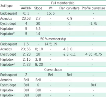 Table 4 presents the statistical accuracy indexes  for predictions, considering different ways to choose  typical values at LCW and MCW