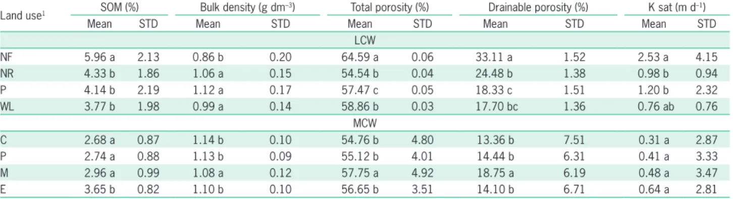 Table 4 – Comparison of interpolation methods at Lavrinha Creek Watershed (LCW) and Marcela Creek Watershed (MCW).