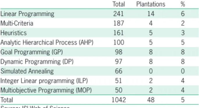 Table 1 – Percentage of papers dealing with optimization techniques  in forest management cases and in plantations.