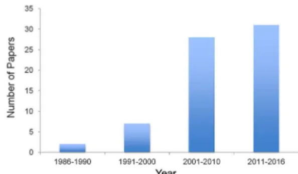 Figure 1 – Temporal evolution of the number of papers.