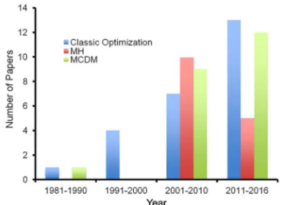 Figure 2 shows the temporal evolution of the use  of optimization methods in these forest systems