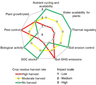 Figure 3 – Impacts of crop residue management on soil functions  and plant growth. The soil functions and plant growth were graded  for each crop residue harvest rate (high, moderate and low)  according to the impact scale (i.e., 1 - low, 2 - medium and 3 