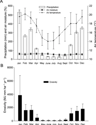 Figure 3A and B present the average monthly pre- pre-cipitation and respective rainfall erosivity, calculated 