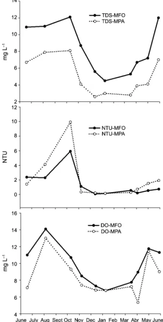 Figure 8 − Soil loss and runoff and their respective average  observed from natural precipitation at Lavrinha Creek Watershed  under different land uses from Feb to Apr 2012.