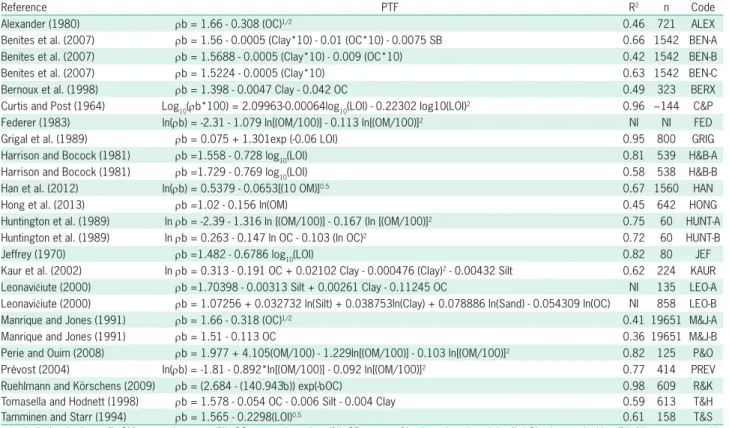 Table 1 − Published pedotransfer to estimate bulk density. Sample size (n) and R 2  were taken from the original paper.