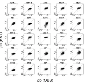 Figure 3 −  Values observed (OBS) versus estimated (EST) of 25  PTFs (pedotransfer functions) evaluated in a data set of soils from  different regions of Brazil with bulk density data for depths up to  30 cm