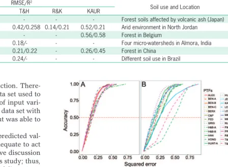 Figure 4 − REC (regression error characteristic) curve for the 25  pedotransfer functions (PTFs) tested for data set with depths of  up to 30 cm: (A) 12 best functions: M&amp;J-B, HUNT-B, ALEX, M&amp;J-A,  T&amp;H, BEN-A, BEN-B, BEN-C, H&amp;B-A, H&amp;B-B