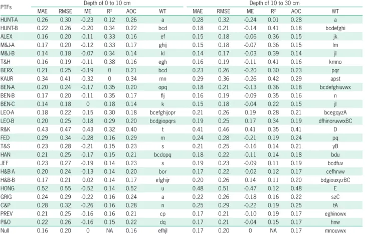 Table 6 − Mean absolute error (MAE), root mean squared error (RMSE), mean error (ME), coefficient of determination (R 2 ) and area over de REC  curve (AOC) with absolute error for published pedotransfer functions (PTFs) evaluated using bulk density data fo