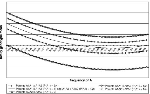 Figure 1  – Full-sib family genotypic means in Hardy-Weinberg equilibrium populations, except those with p = 0 or 1,  considering one gene and overdominance (d/a = 2)