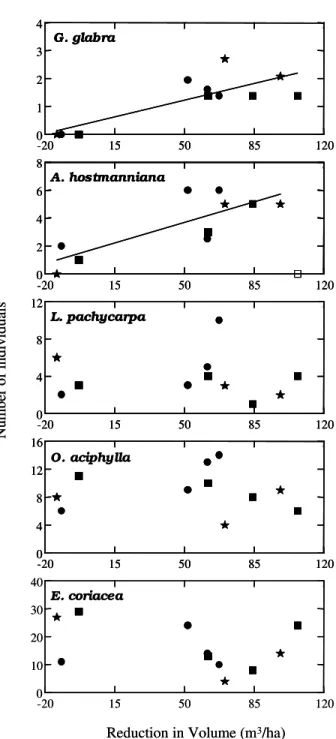 Figure 1 –  Relationships between the number of individuals of each species and the reduction in wood volume of trees with dbh ≥ 10 cm