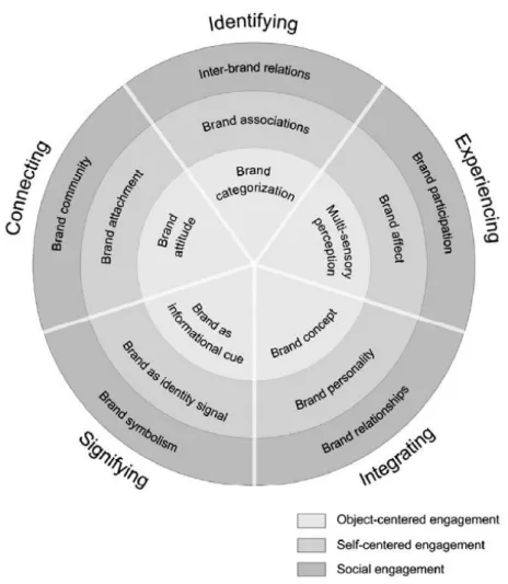 Figura 5: Modelo das marcas, visto do ponto de vista da psicologia do consumidor 