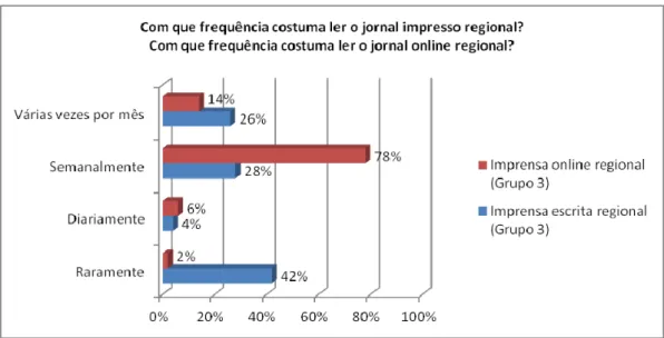 Gráfico 36 – Comparação da realidade da Frequência da Leitura entre a imprensa  escrita regional e a imprensa online regional (Grupo 3).