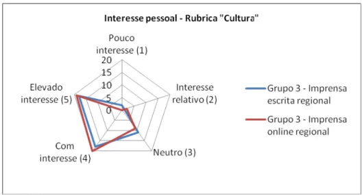 Gráfico 53 – Comparação da realidade da Rubrica “Cultura” entre a imprensa  escrita regional e a imprensa online regional (Grupo 3)
