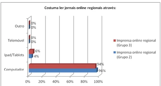 Gráfico 24 – Comparação da realidade de Utilização de Dispositivos Móveis da  imprensa online regional (entre o Grupo 2 e o Grupo 3)