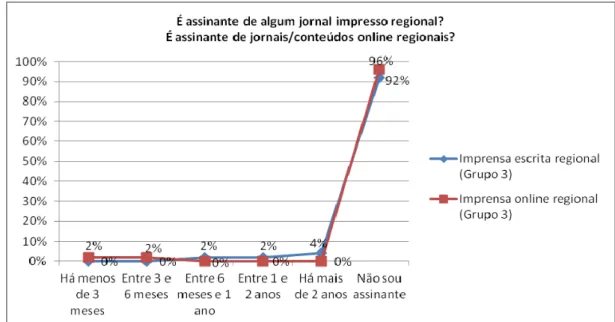 Gráfico 34 – Comparação da realidade das Assinaturas entre a imprensa escrita regional e a  imprensa online regional (Grupo 3).