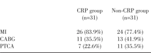 Table I. Prevalence of different manifestations of coronary artery disease. 