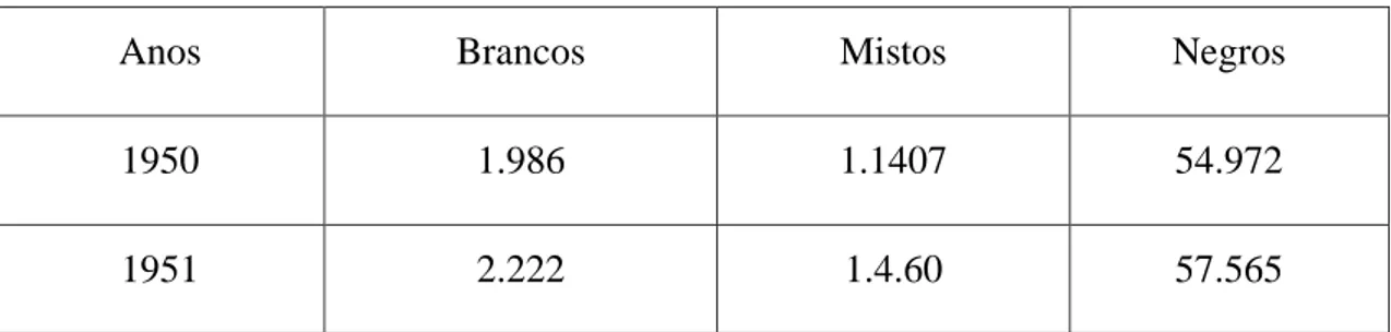 Tabela 8 - Quadro do Movimento de fiéis católicos para o biénio de 1950-1951, no  distrito de Malanje 