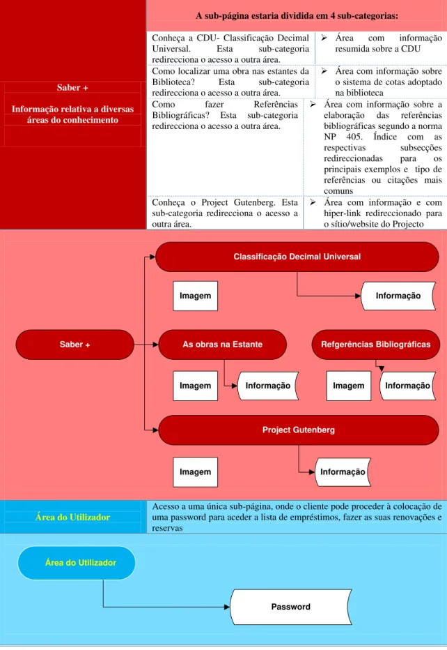 Tabela 15 – Arquitectura/Estrutura de Informação na Intranet  (tabela da autora) 