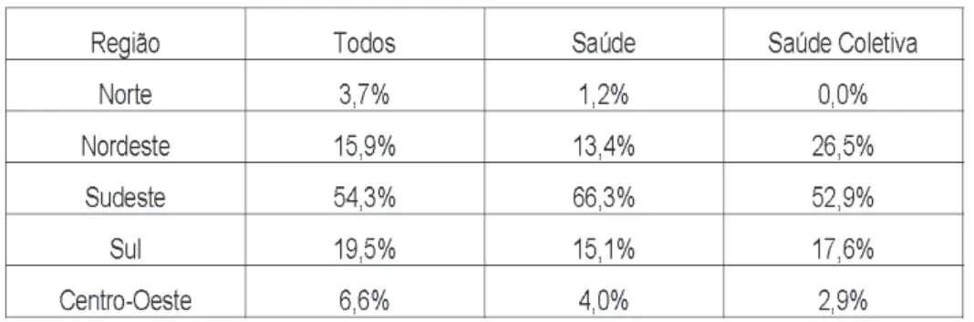 Tabela 1: Distribuição regional dos programas, Brasil, 2006