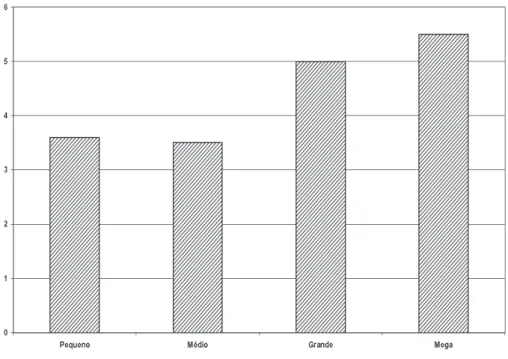 Gráfico 2: Nota média dos programas segundo número de docentes 197 permanentes
