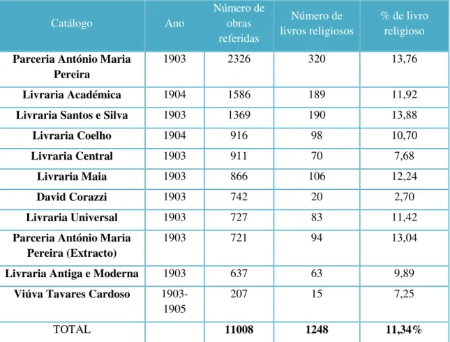 Tabela 1 – Número de obras referidas e de livros religiosos por catálogo consultado 