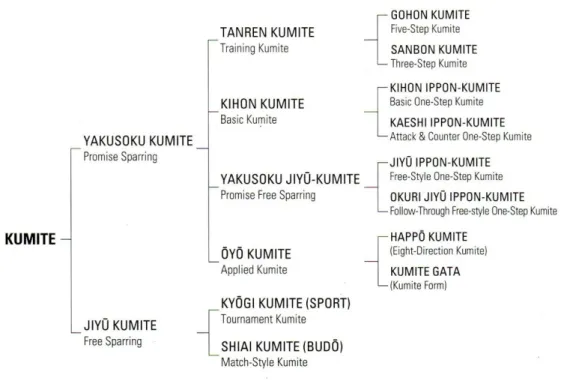 Figura 1- Os vários tipos de kumite (Kanazawa, 2004, p. 21) 