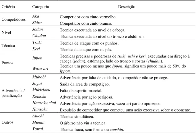 Tabela 1 – Critérios e categorias. 