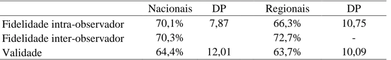 Tabela 3 – Registo das percentagens do total das ações para os árbitros nacionais/regionais