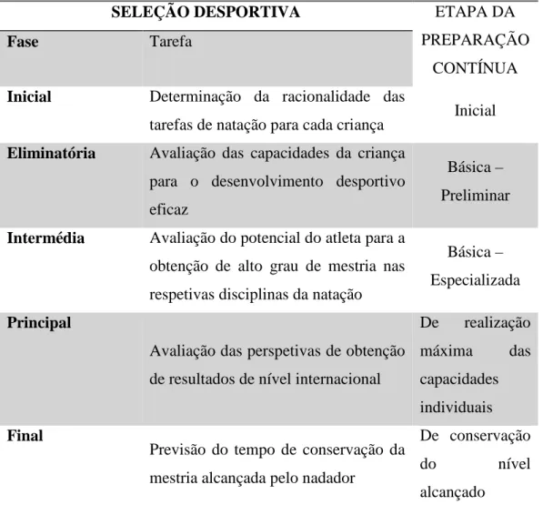 Tabela 1 - Fases de Seleção de nadador. (Platonov, 2005) 