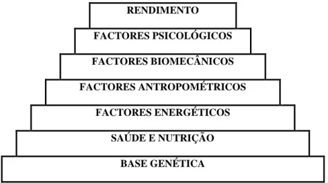 Tabela 3 - fatores que influenciam a seleção e o rendimento Desportivo de Talentos. 