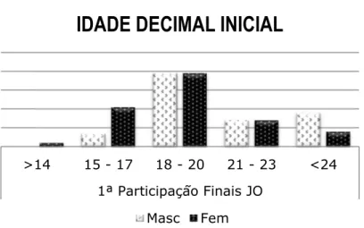 Figura 2 – Idade Decimal Inicial da primeira participação em finais de JO em  masculinos (M) e Femininos(F) 