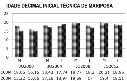 Figura  6  -  Idade  decimal  inicial  em  masculinos  (M)  e  femininos  (F)  nas  provas  de  100 e 200 Mariposa nos JO de 2000 a 2012   