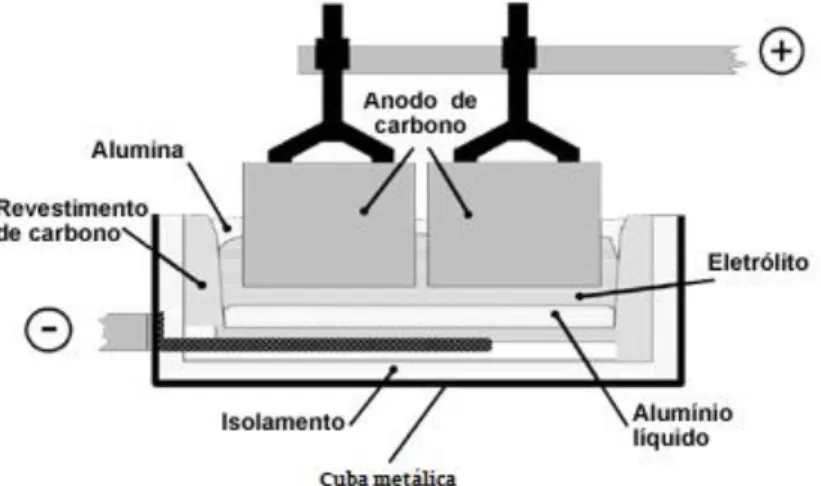 Figura 2 - Processo de Hall-Héroult. Adaptado de Associação Brasileira do Alumínio  (2013)