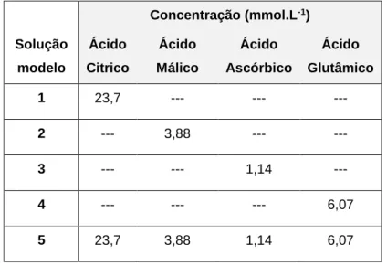 Tabela  2  –  Composição  das  soluções  modelo  de  ácidos  carboxílicos na confeção de peixe e legumes em papelotes 