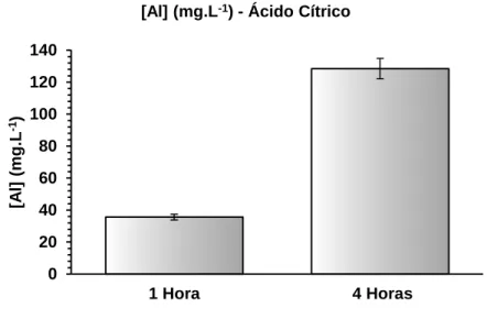Figura 11 – Concentração de alumínio em solução aquosa de  ácido cítrico após 1 e 4 horas de extração sob refluxo